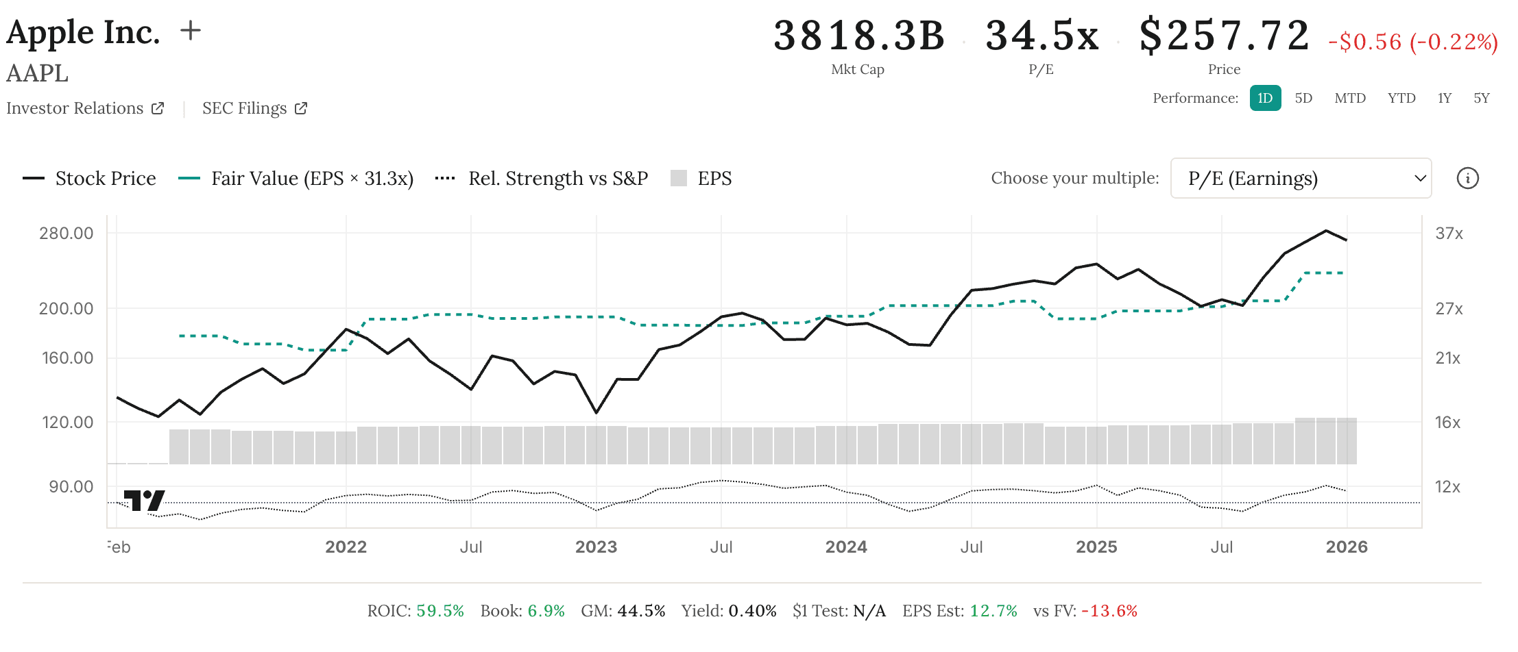 Valuation chart showing Apple Inc. stock price vs fair value